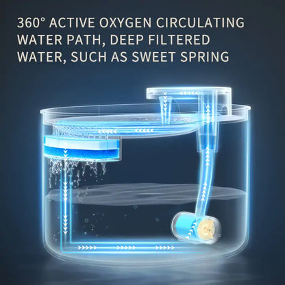 transparent Elegant Automatic Pet Water Fountain with Smart Sensor showing the functionality of the device, dark blue background. text reads: 360 degree active oxygen circulating water path, deep filtered water, such as sweet spring. 